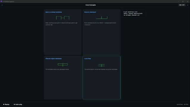 Core concepts of a worktree