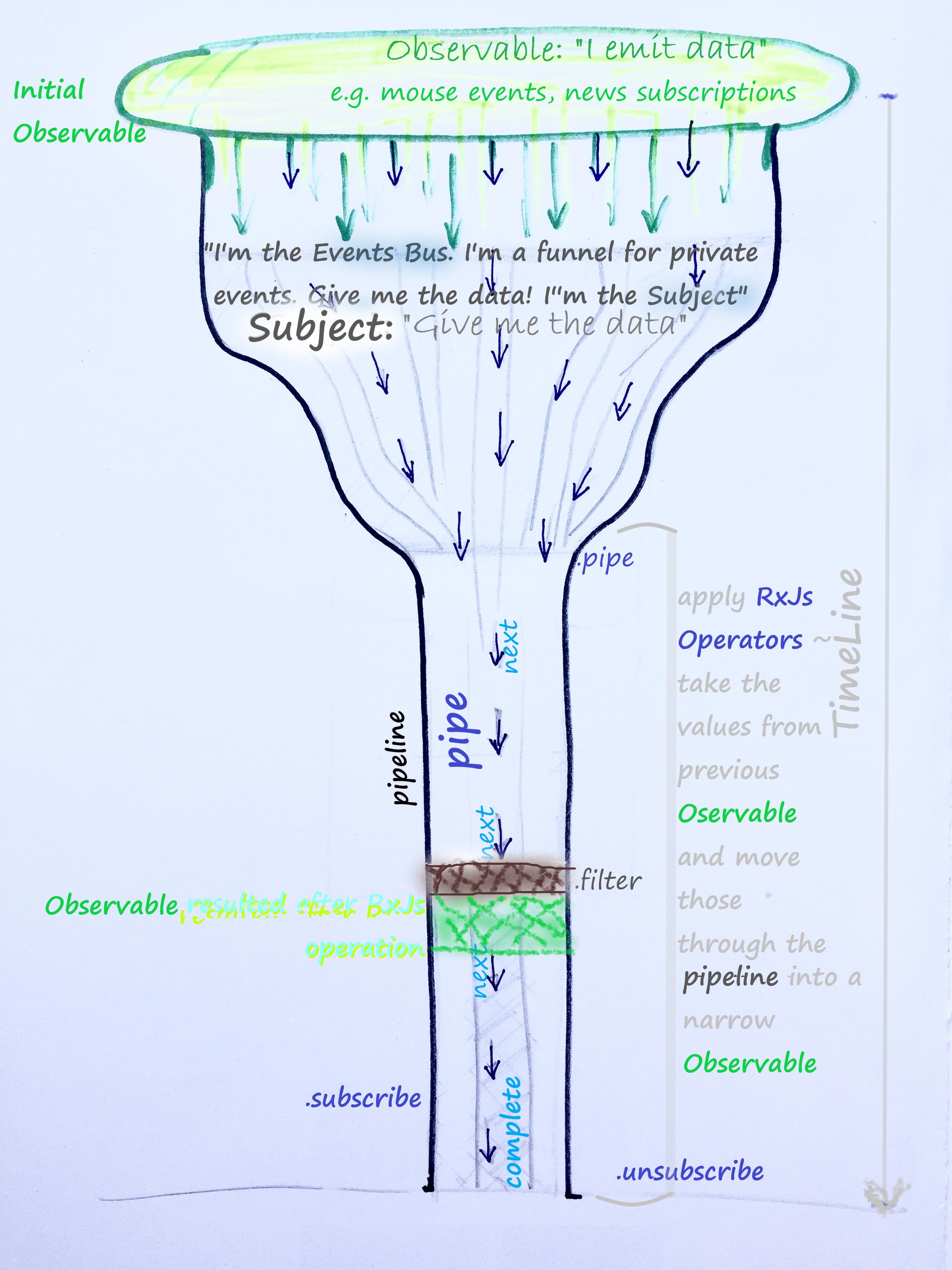 Stream-of-data-manipulation