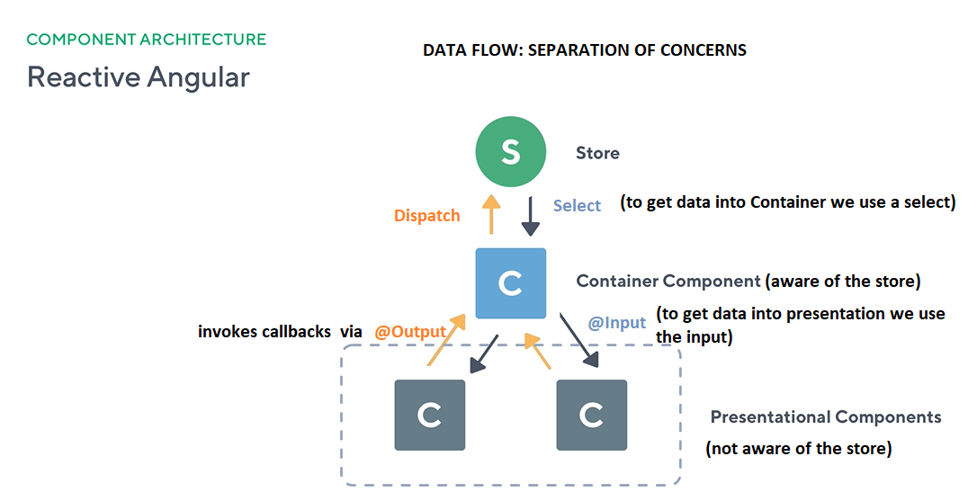 Container and presentationl components