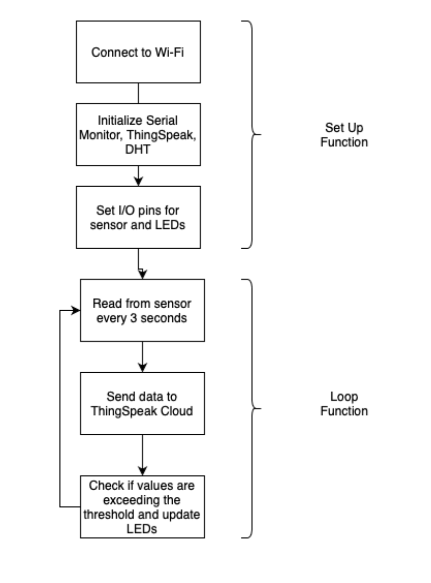 Program Flow