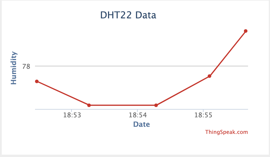 Humidity Graph