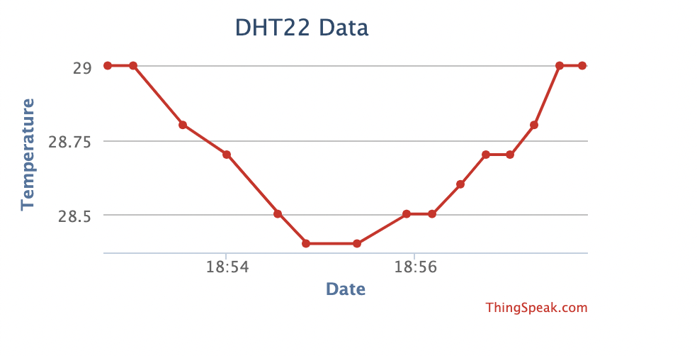 Temperature Graph