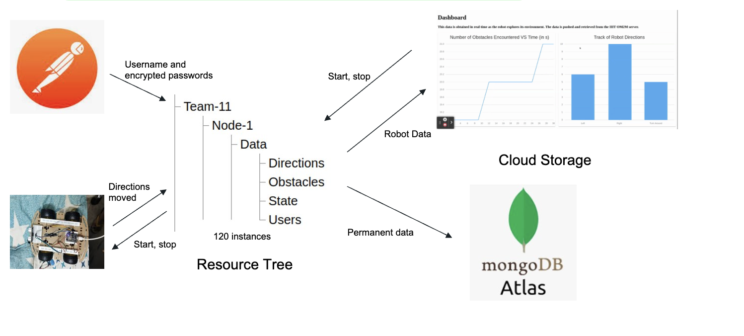 Interactions between Microcontroller, Dashboard, OneM2M server and MongoDB Cloud Database