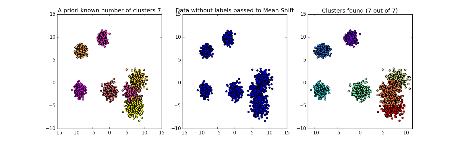 GitHub - arutaku/mean_shift: Mean Shift parallel implementation ...