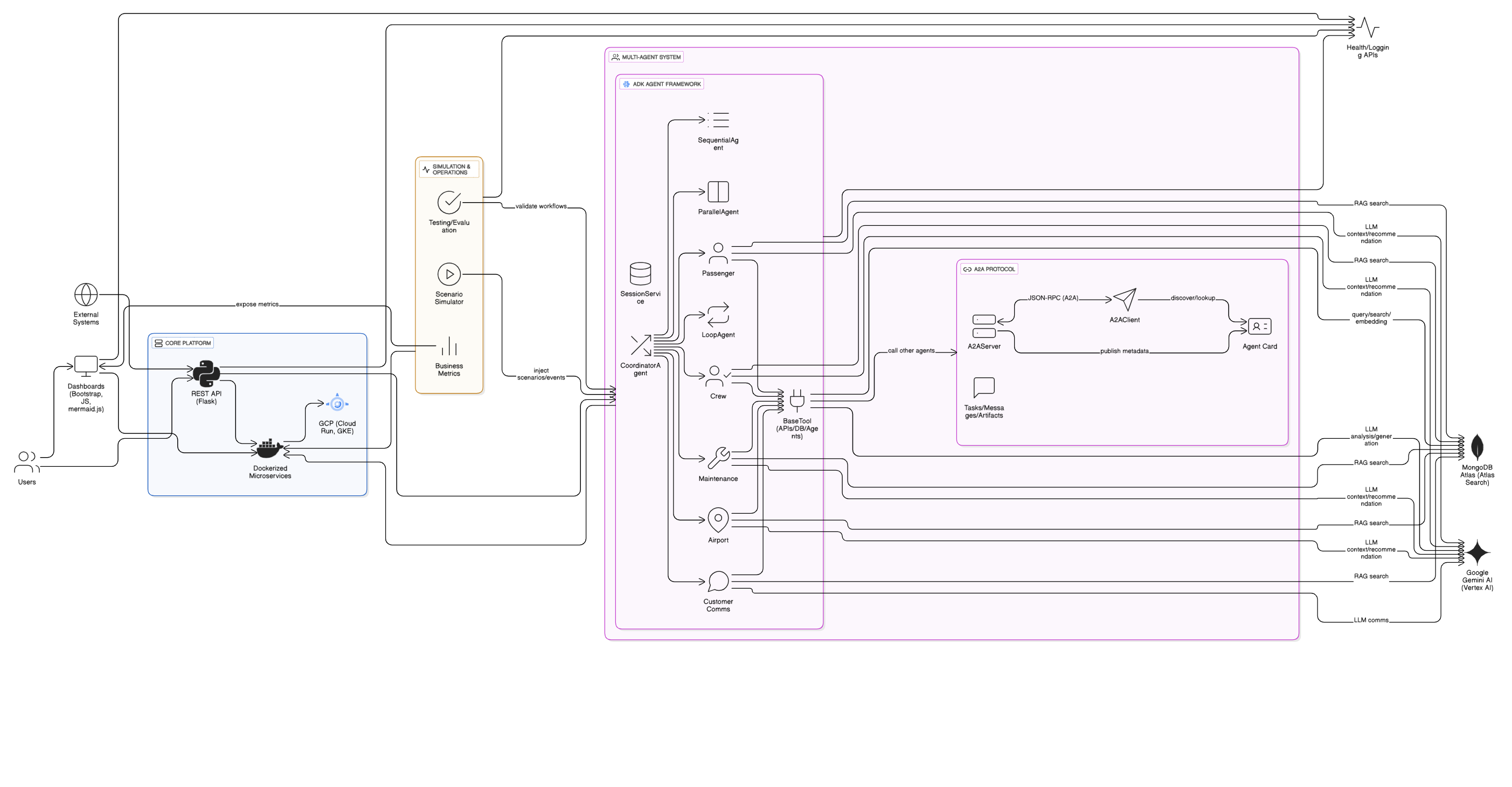 FlightFixer System Architecture