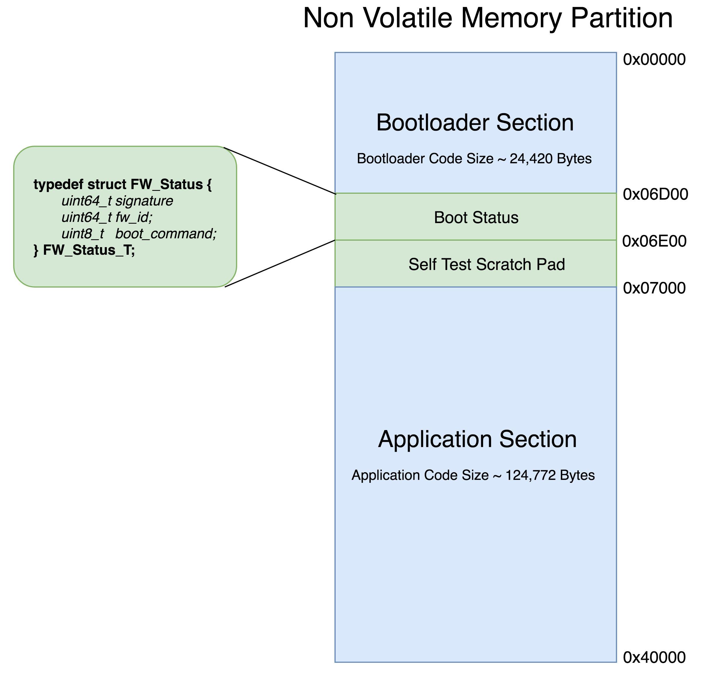 Memory Partition