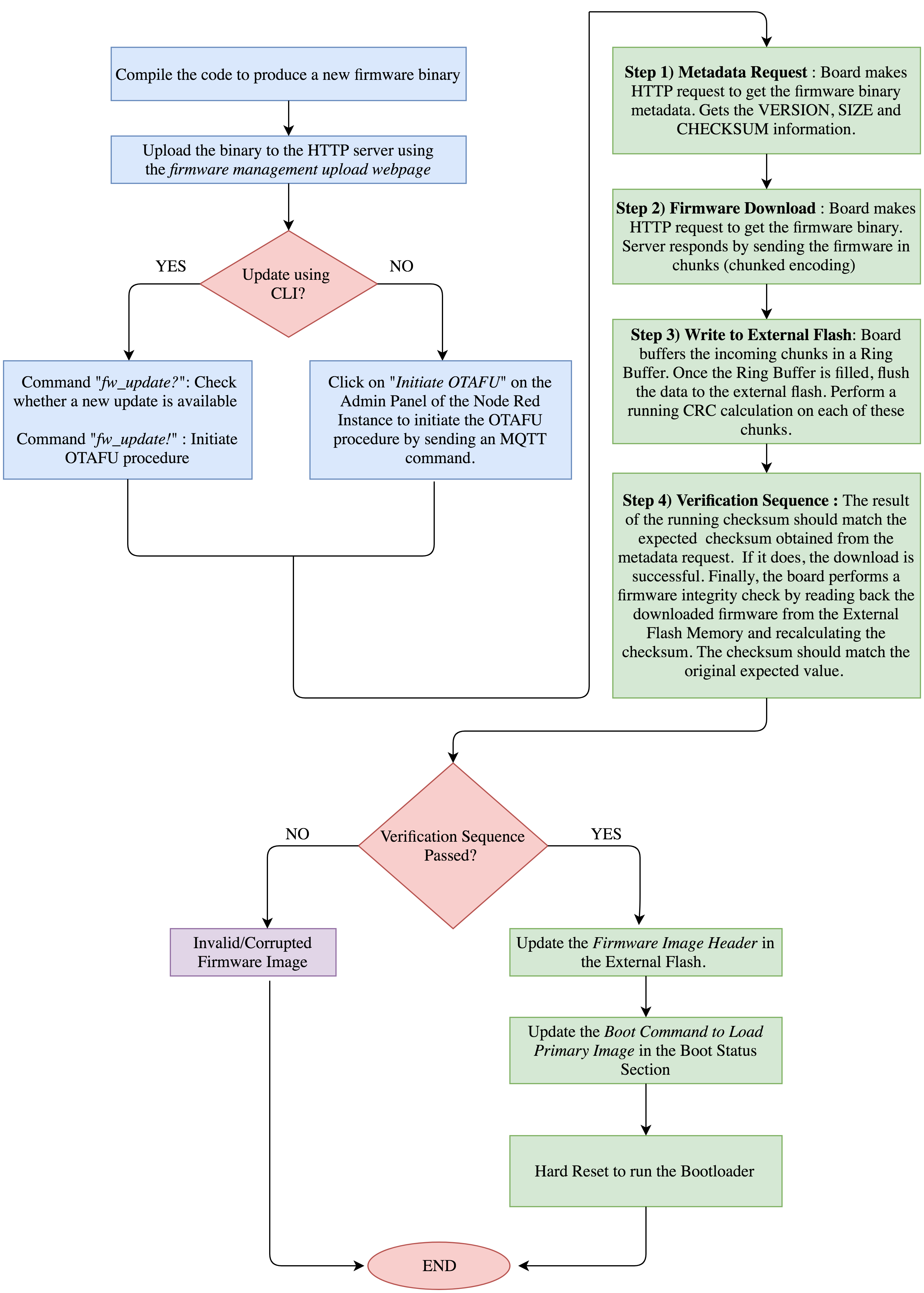OTAFU Flowchart