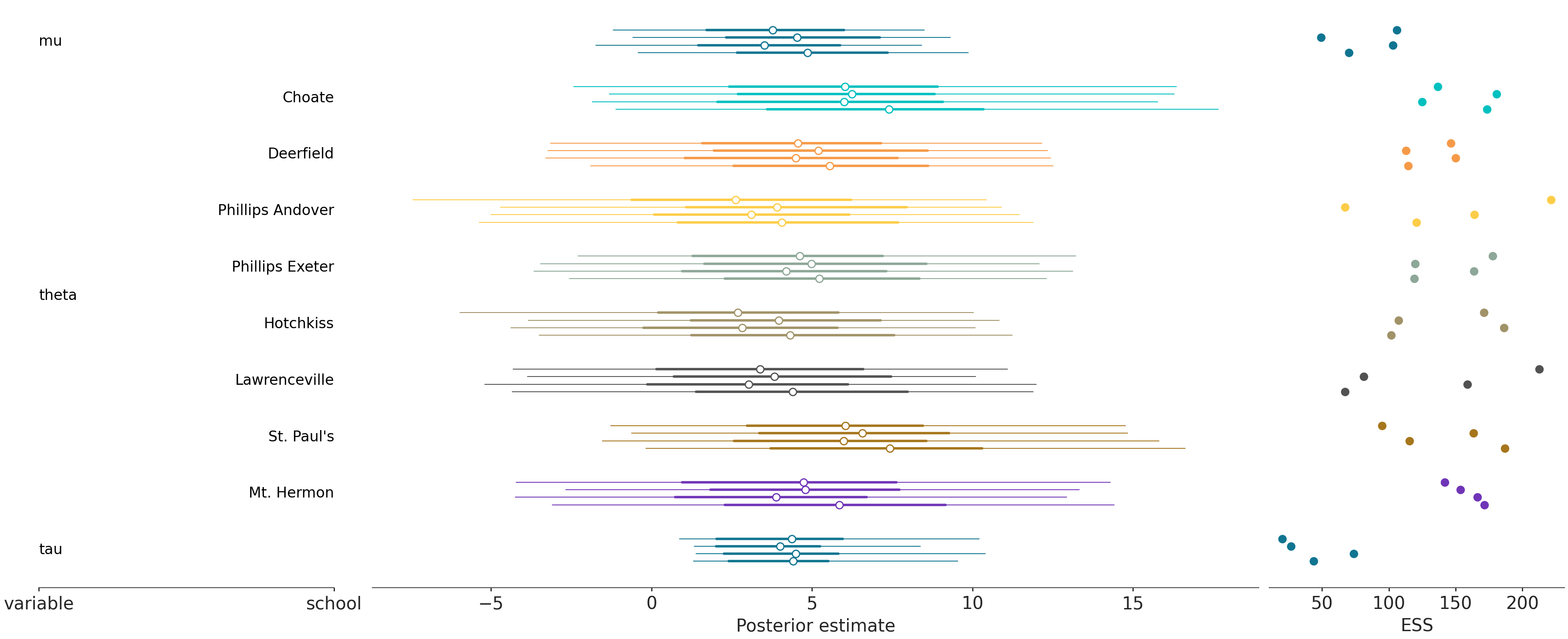 plot_forest example with extra ESS column
