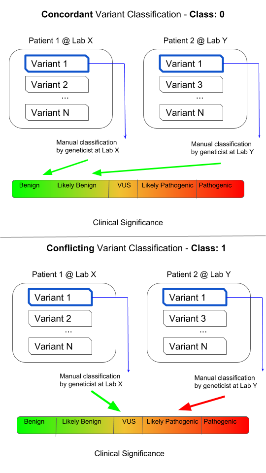 Genetic Variant Classifications Kaggle