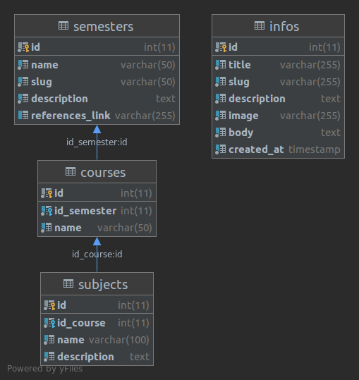 Database Design