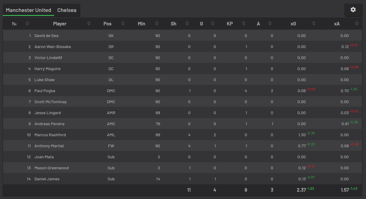 Match players data