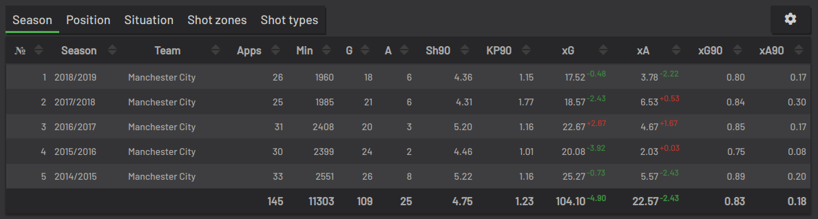 Player grouped stats data