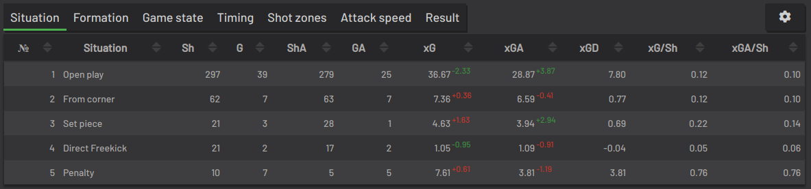 Team stats data