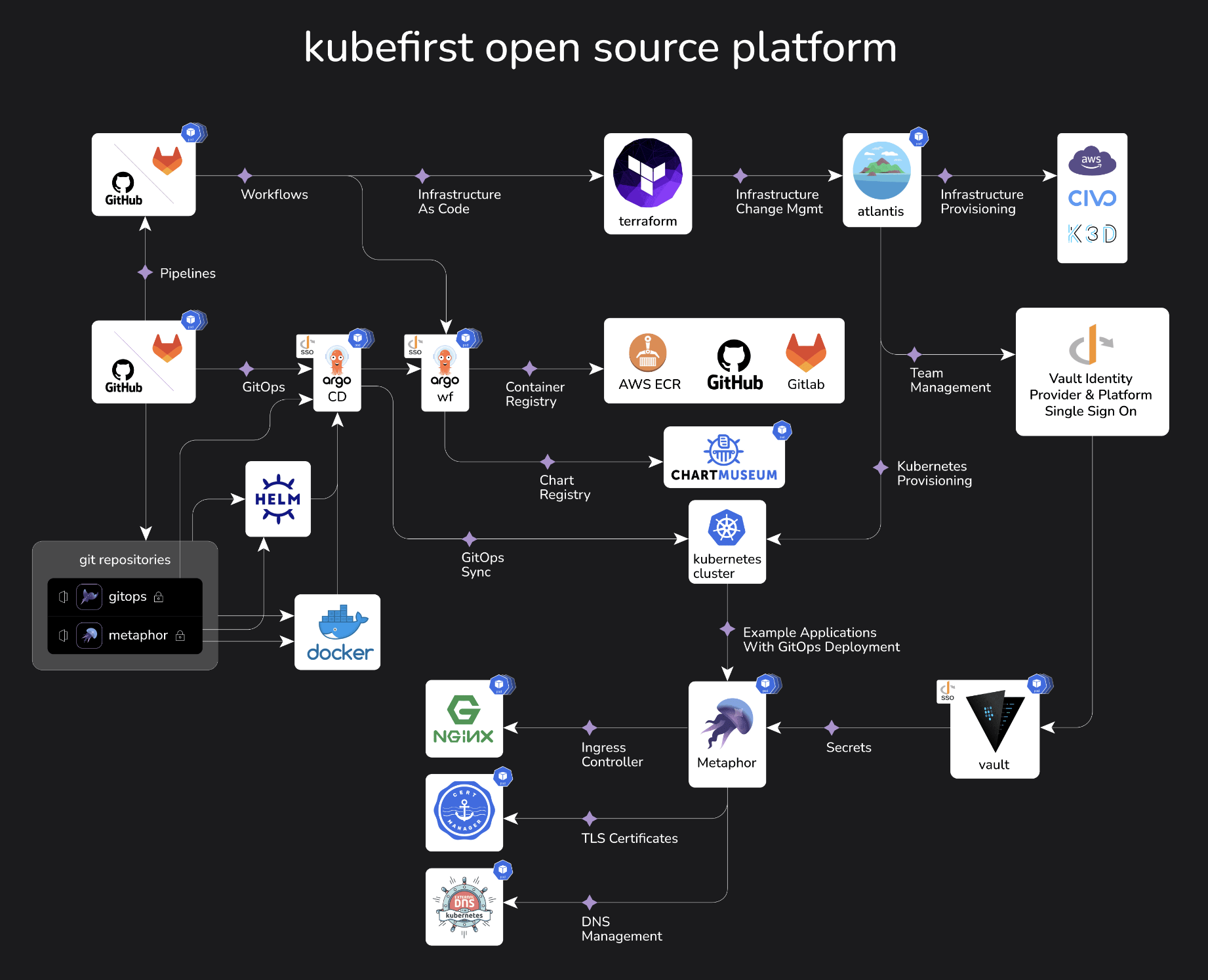 kubefirst architecture diagram