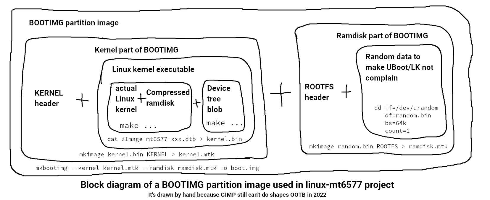 BOOTIMG partition image structure