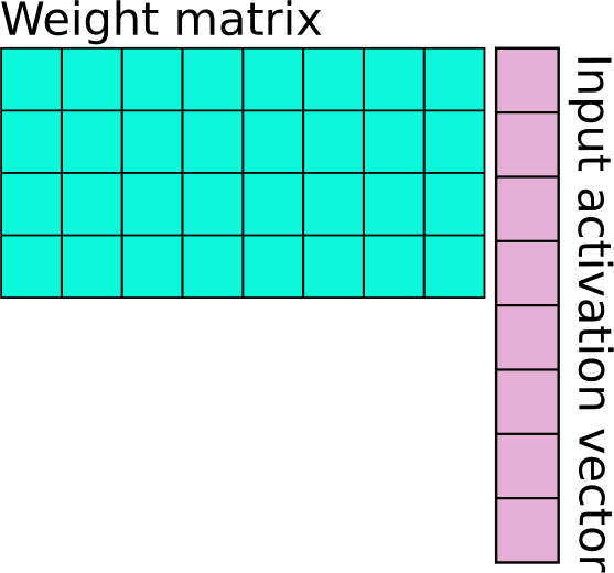 Weight matrix and input activation