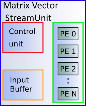 MVU stream unit