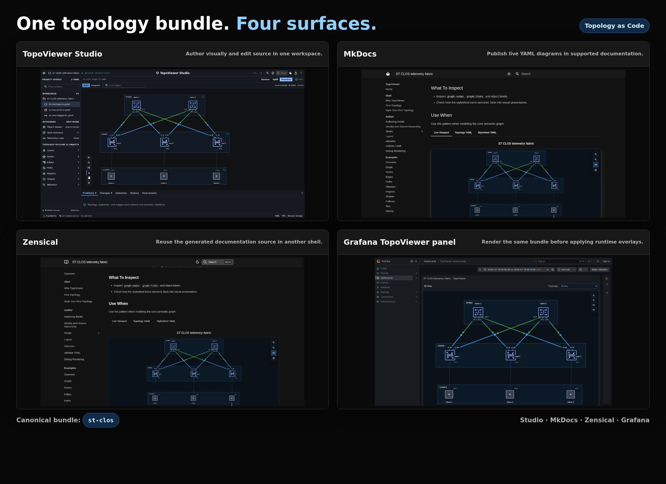 The same TopoViewer topology bundle rendered in Studio, MkDocs, Zensical, and Grafana