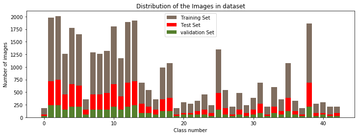 Distribution of the dataset