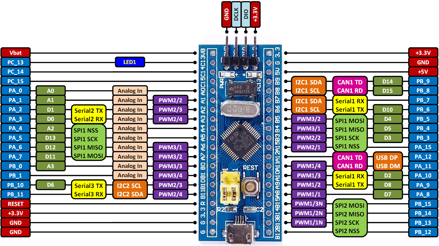 GitHub - asakasinsky/STM32F103C8T6: C-project for minimal dev board