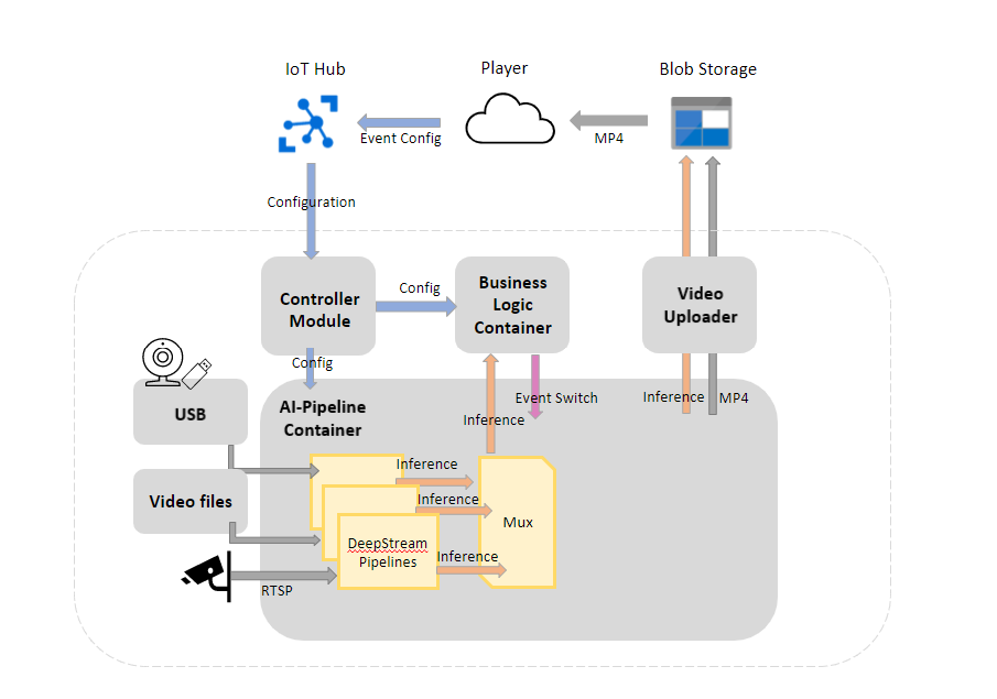 azure_deepstream_accelerator_architecture