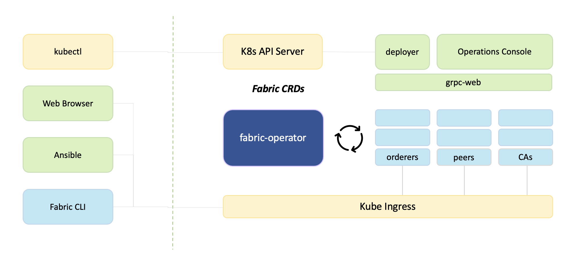 Operator Components