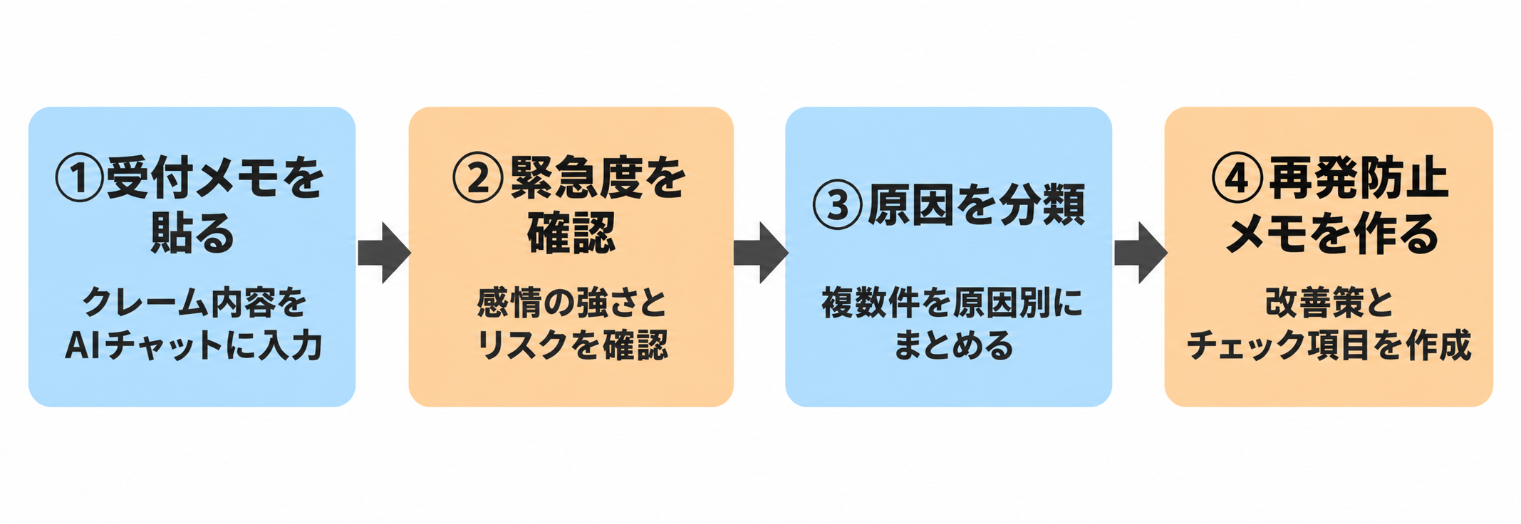 クレームメモの受付から再発防止メモ作成までの4ステップの流れ。