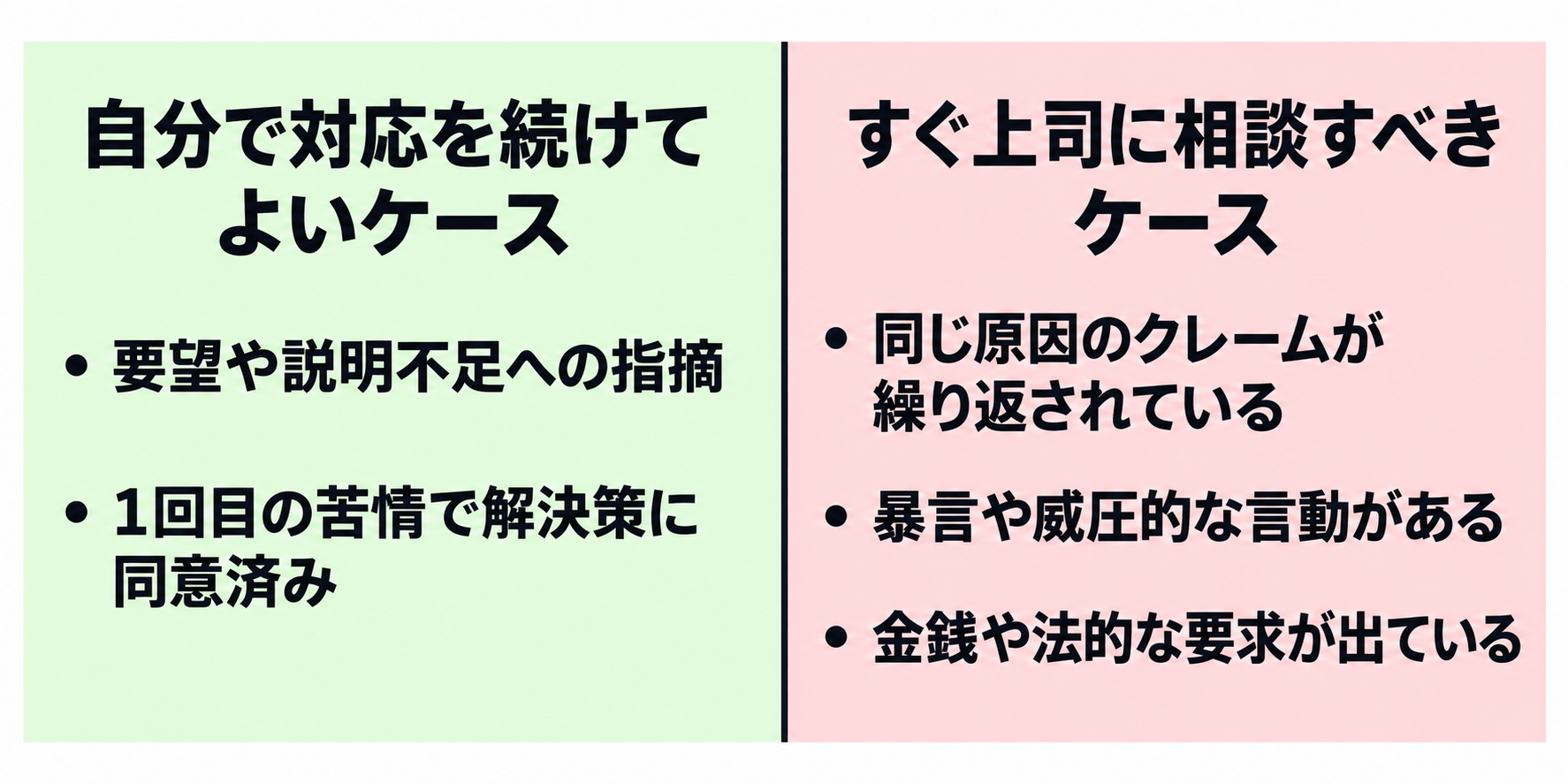 自分で対応してよいケースと、すぐ上司に相談すべきケースを見分ける基準の比較。