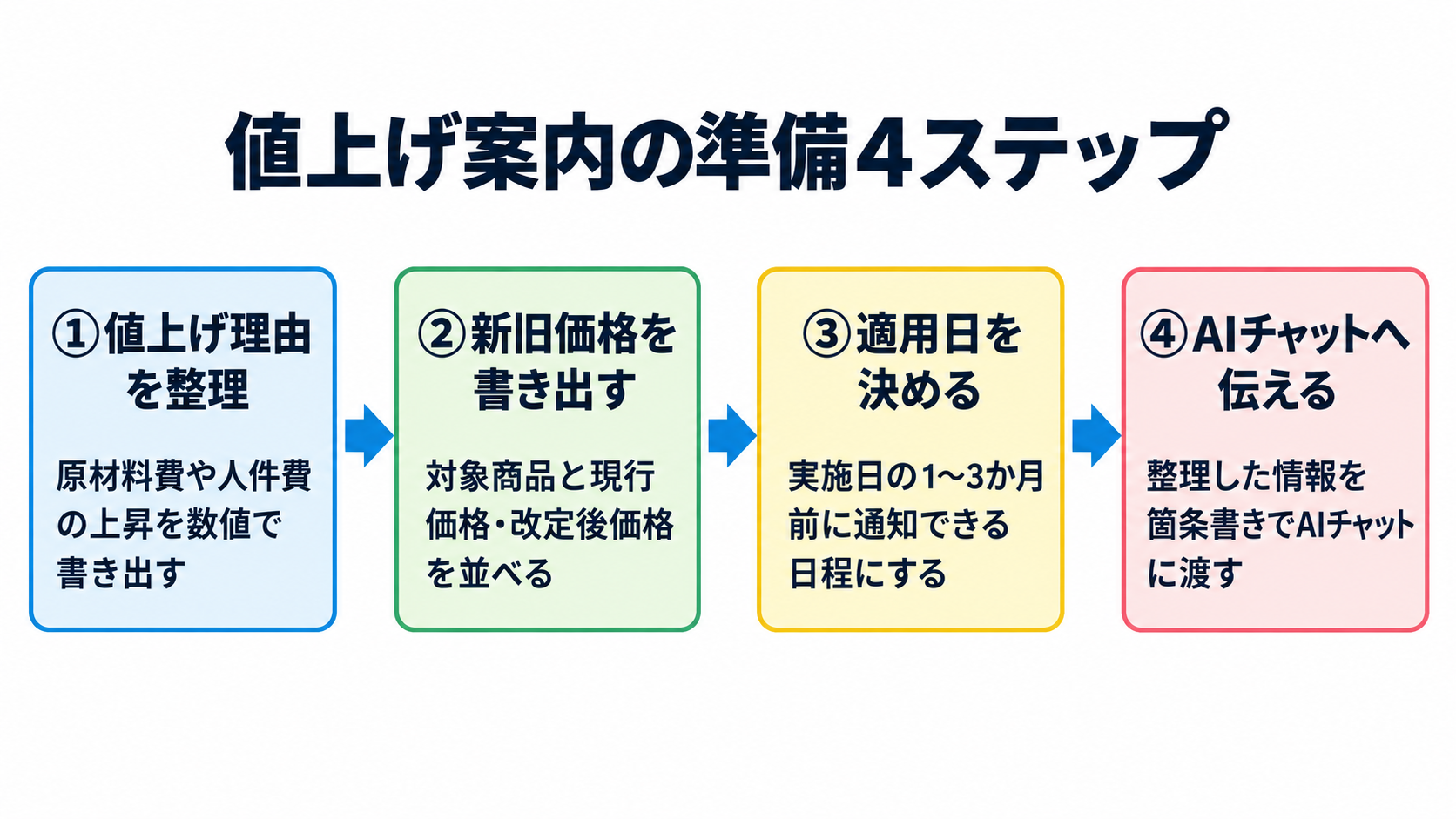 値上げ案内を作る前に整理する4つの準備ステップ