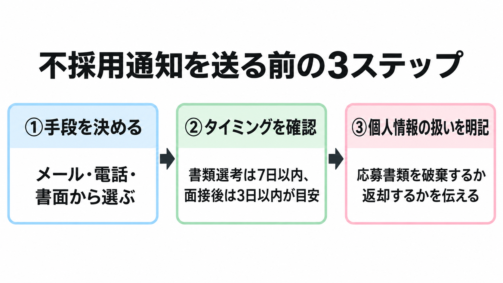 送付前に手段・タイミング・個人情報の扱いを3ステップで確認する図