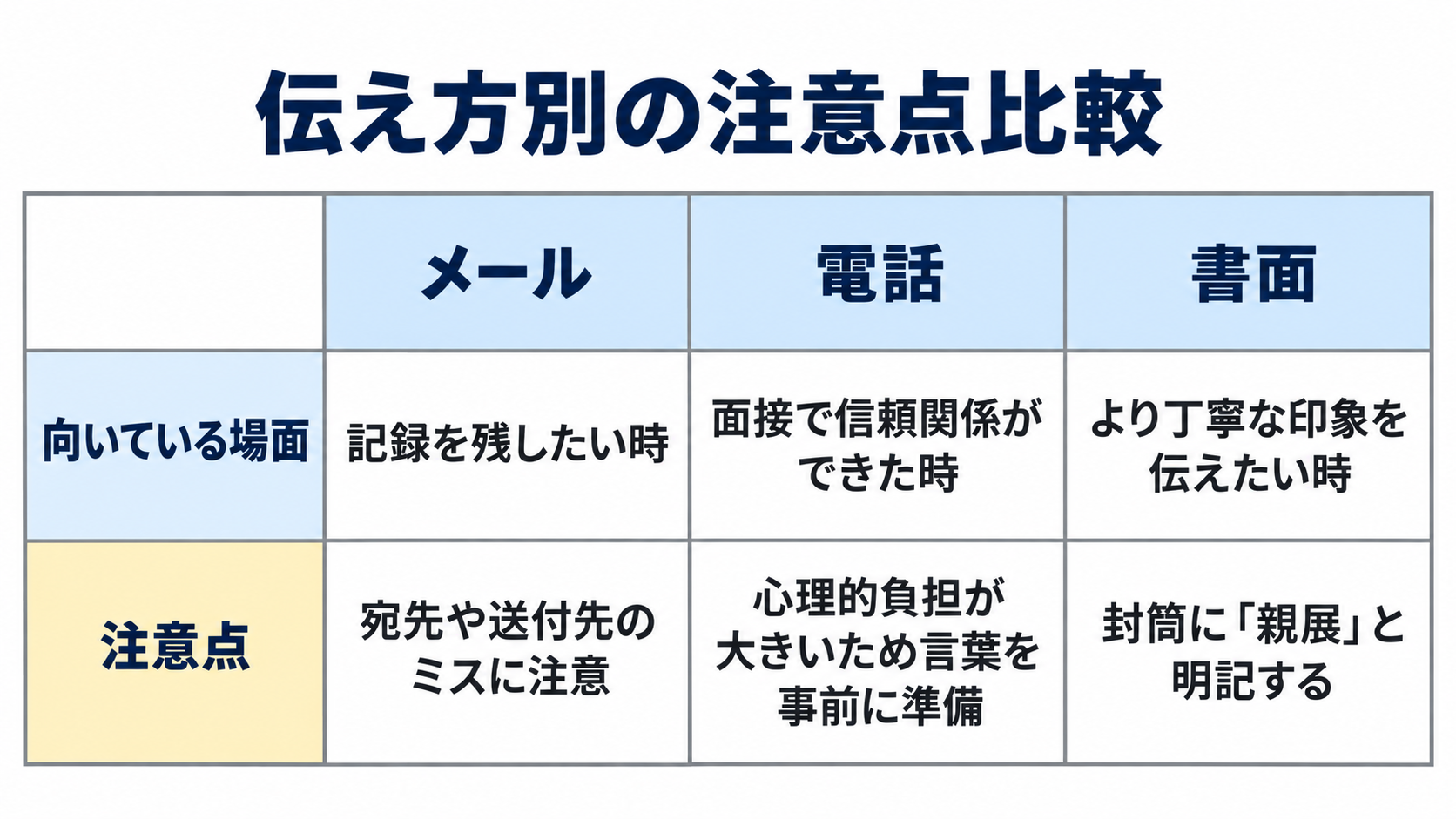 メール・電話・書面の向き不向きと注意点を比較した表