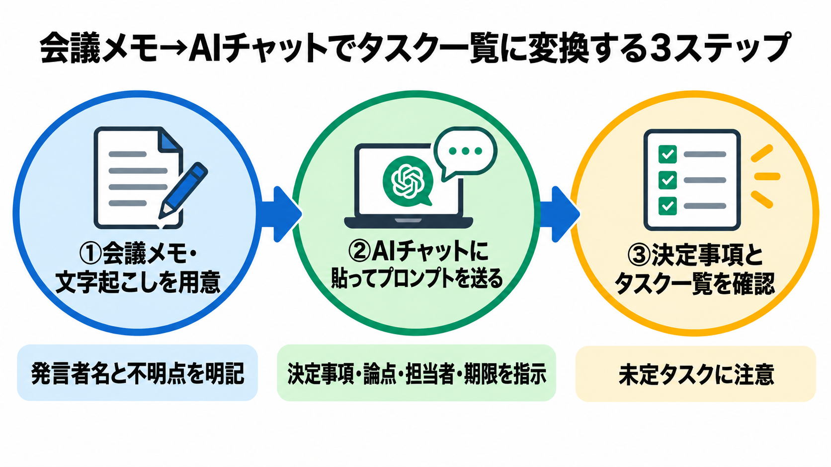 会議メモをAIチャットでタスク一覧に変える3ステップの流れ