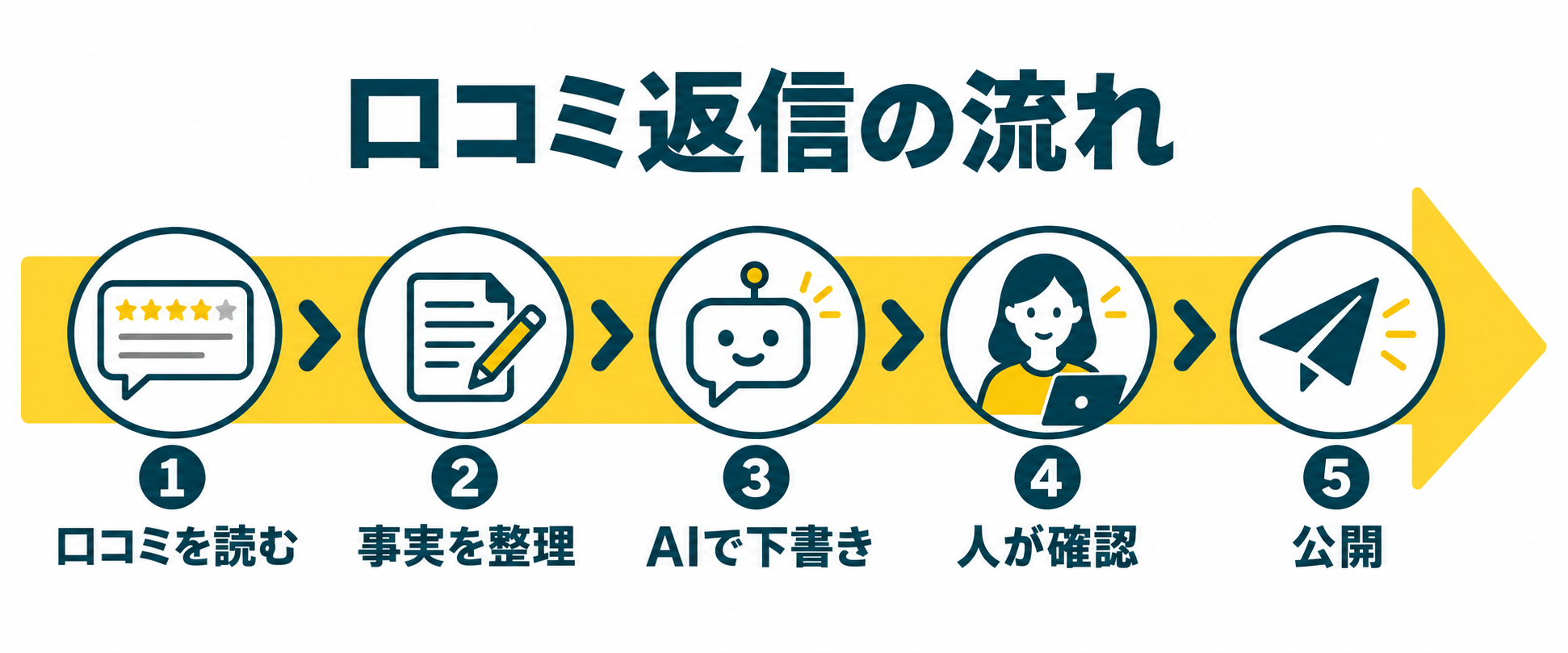 口コミを読んでから公開するまでの5段階