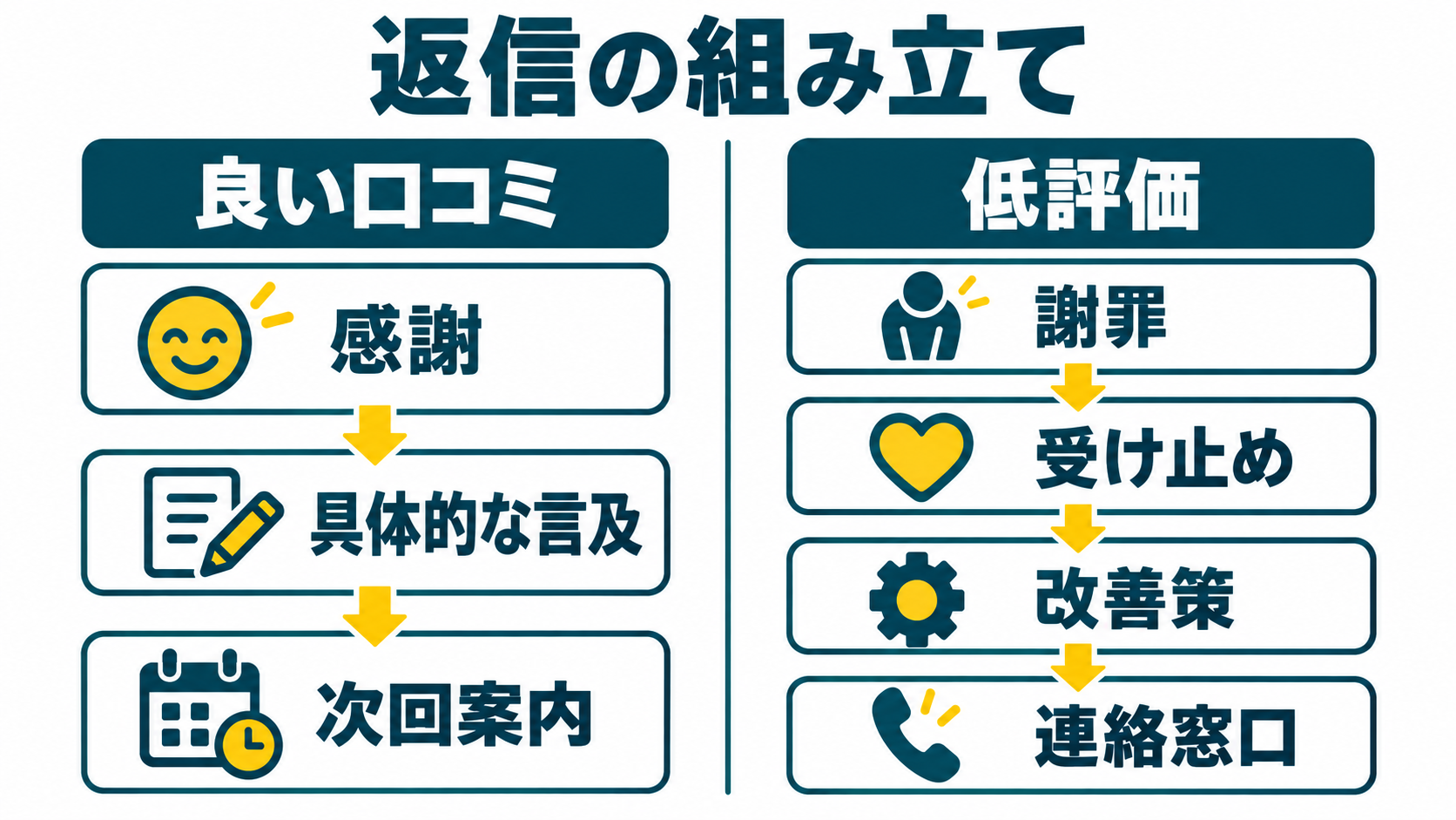良い口コミと低評価で変える返信の組み立て