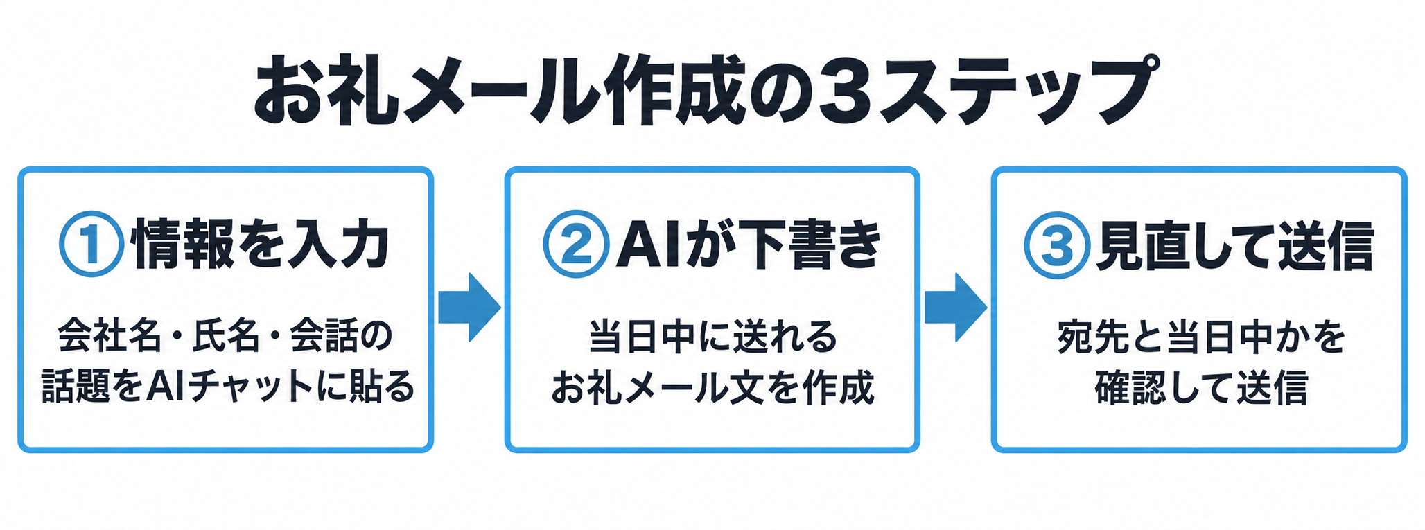 名刺の情報からお礼メールができるまでの3ステップの流れ