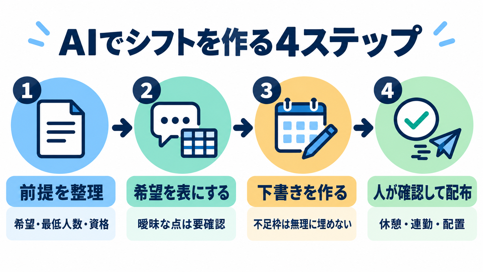 AIでシフトを作る4ステップ