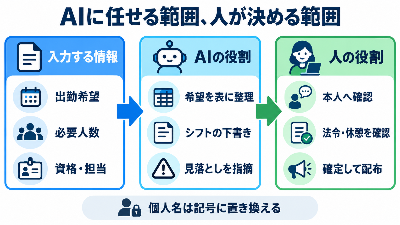 AIに任せる範囲と人が決める範囲