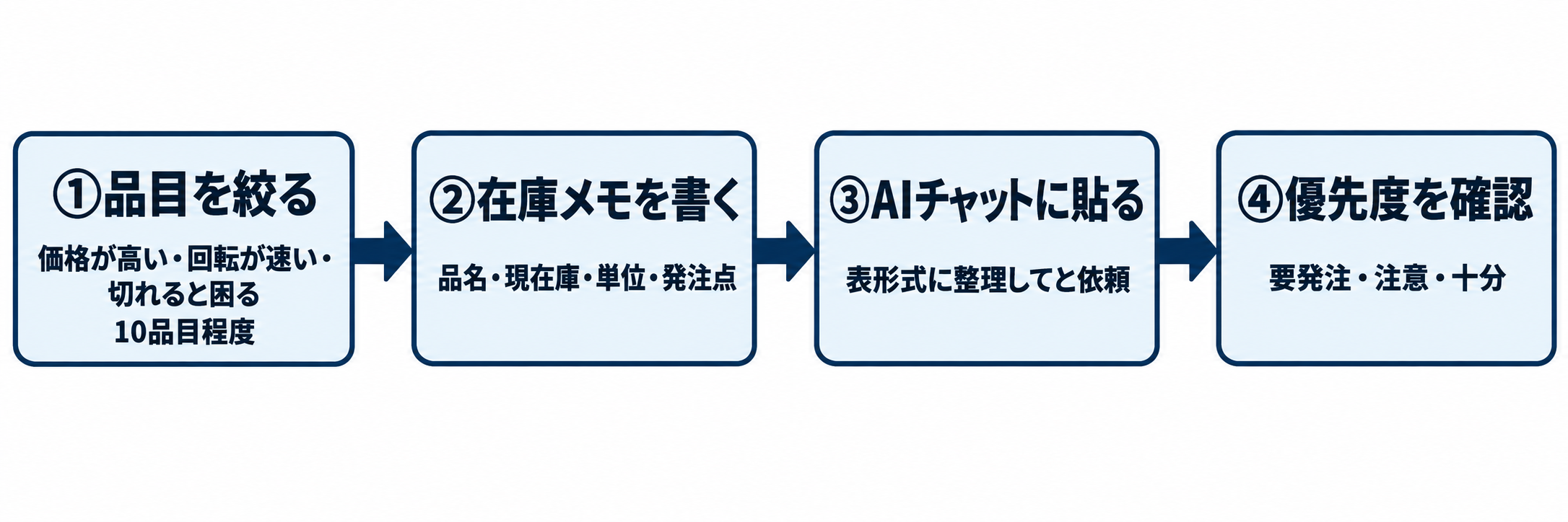 在庫メモをAIチャットで発注リストに変える4ステップの流れ。