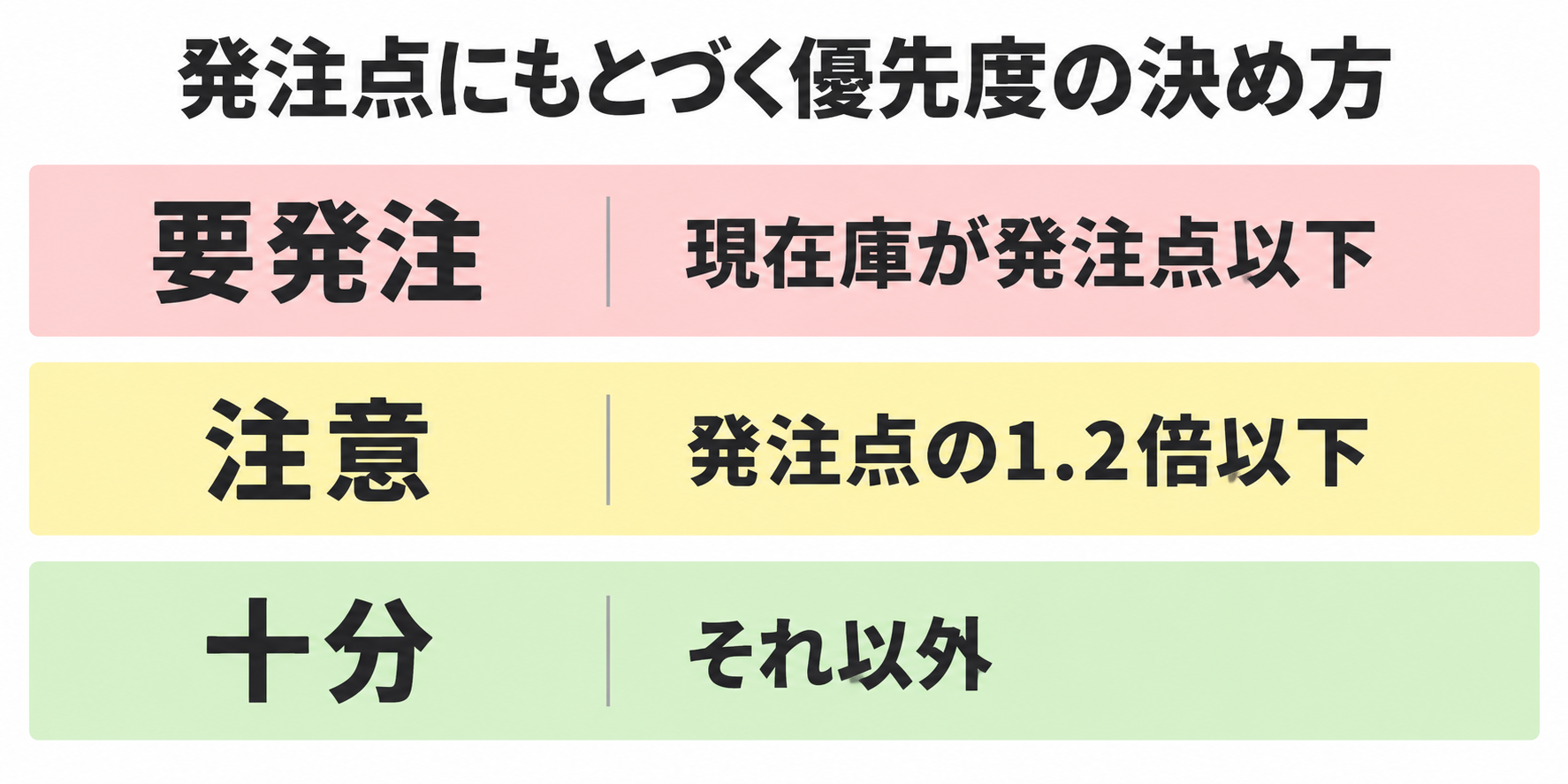 現在庫と発注点の関係から、要発注・注意・十分の3段階に分ける判断基準。