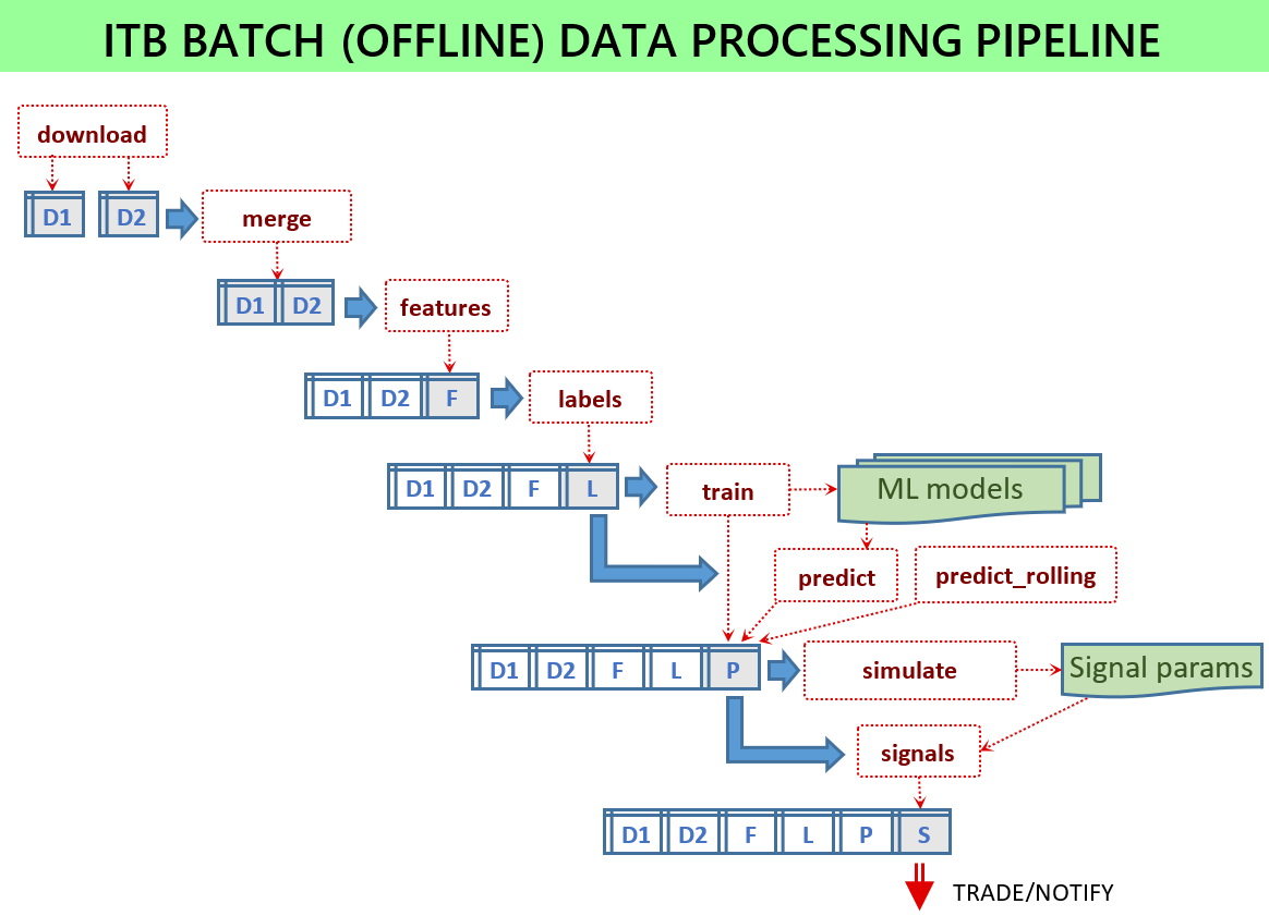 Batch data processing pipeline