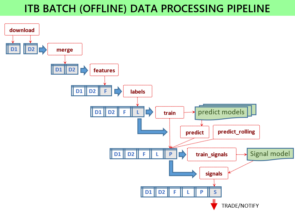 Batch data processing pipeline