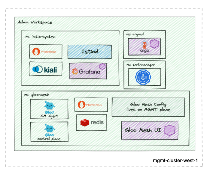 cluster1 components