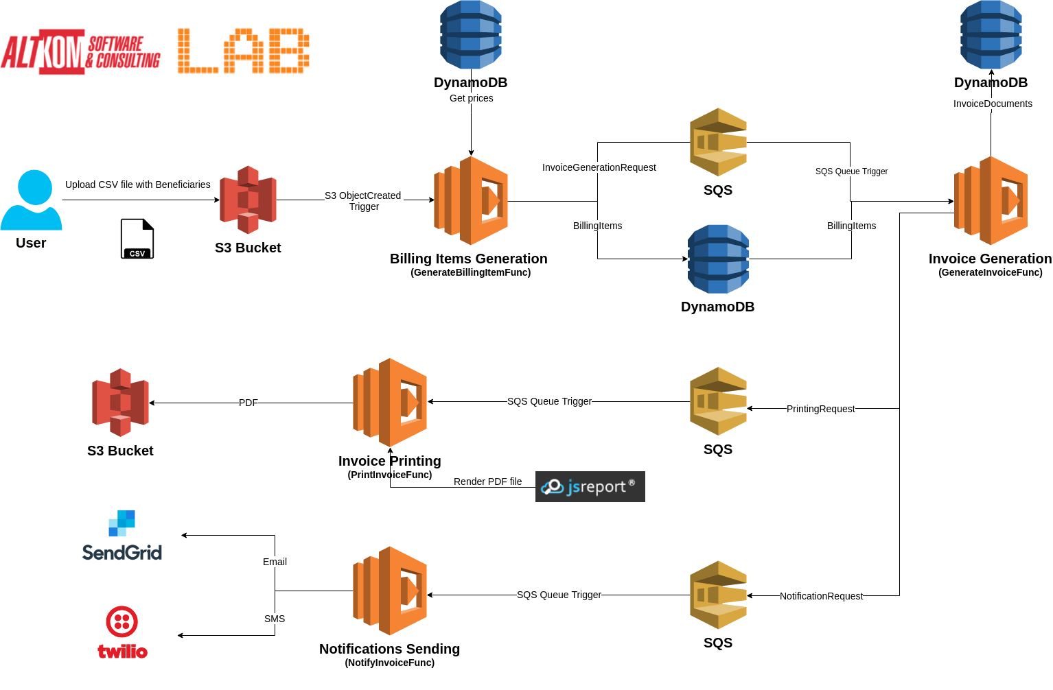 aws-lambda-billing-aws-lambda-with-micronaut-a-codekk-androidopen