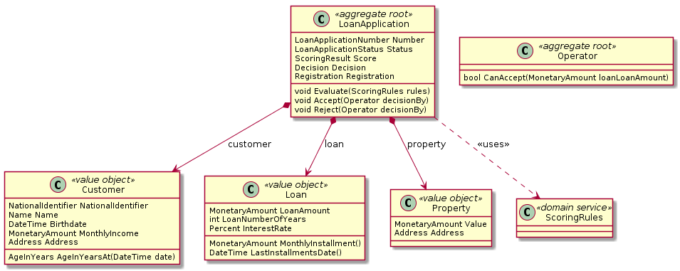 Domain model - aggregates