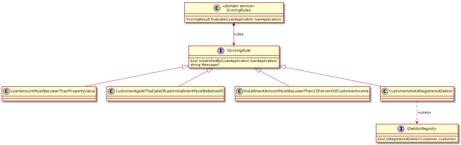 Domain model - aggregates