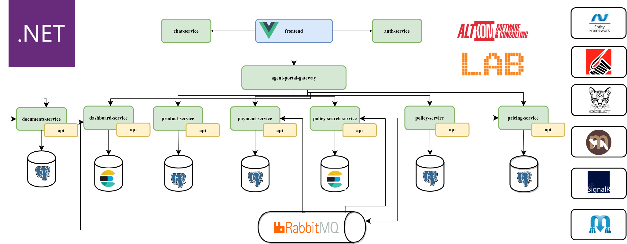 Microservices Using ASP.NET Core