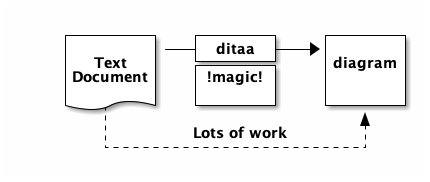 ditaa example