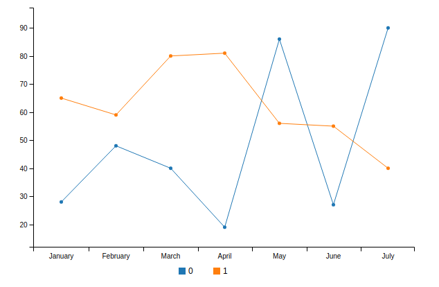 chart c3js