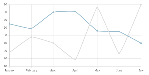 chart chartjs