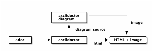 asciidoctor diagram process